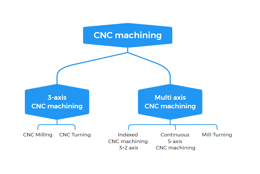 CNC Machines types for precision cnc machining